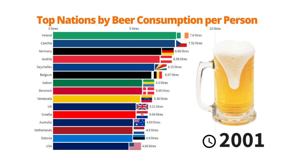 Top Nations Beer Consumption from 1961 to 2018 Brewers Journal Canada